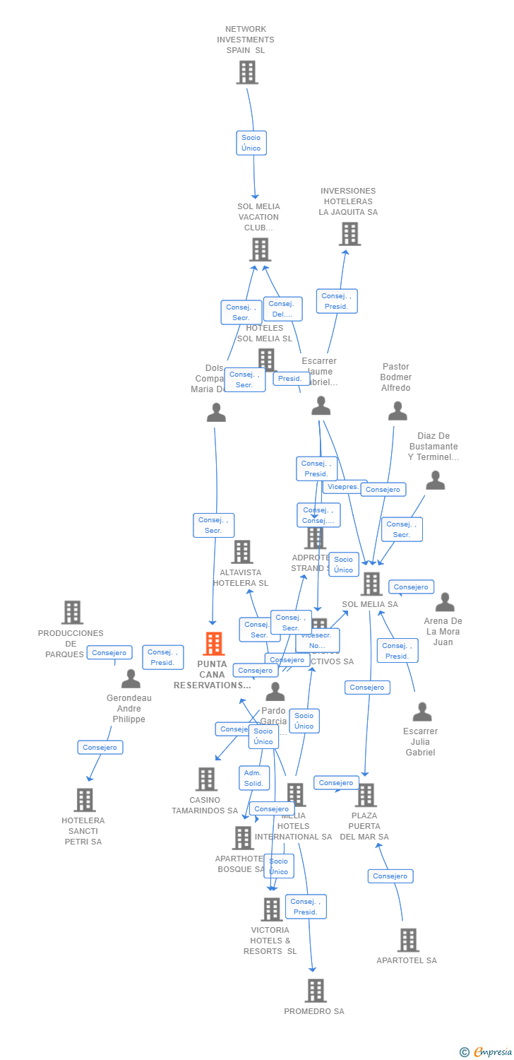Vinculaciones societarias de PUNTA CANA RESERVATIONS SL