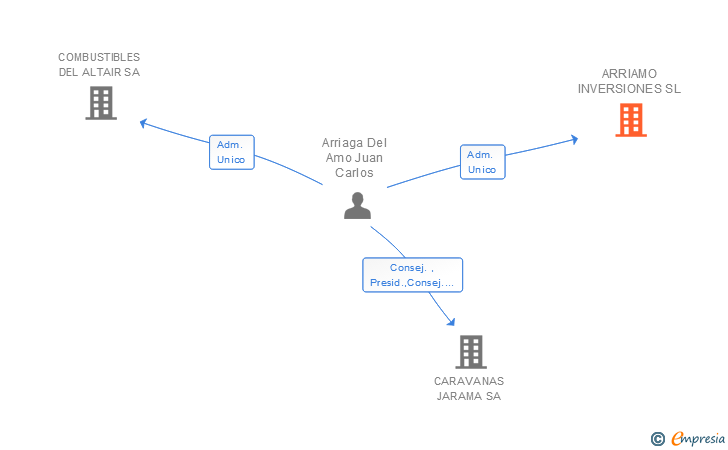 Vinculaciones societarias de ARRIAMO INVERSIONES SL
