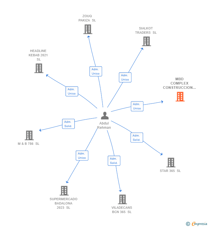 Vinculaciones societarias de MBD COMPLEX CONSTRUCCION SL