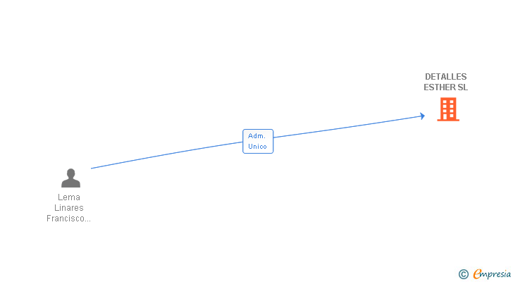 Vinculaciones societarias de DETALLES ESTHER SL