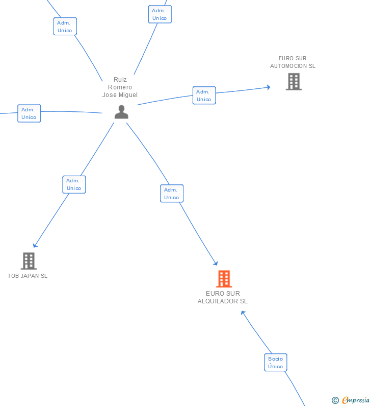 Vinculaciones societarias de EURO SUR ALQUILADOR SL
