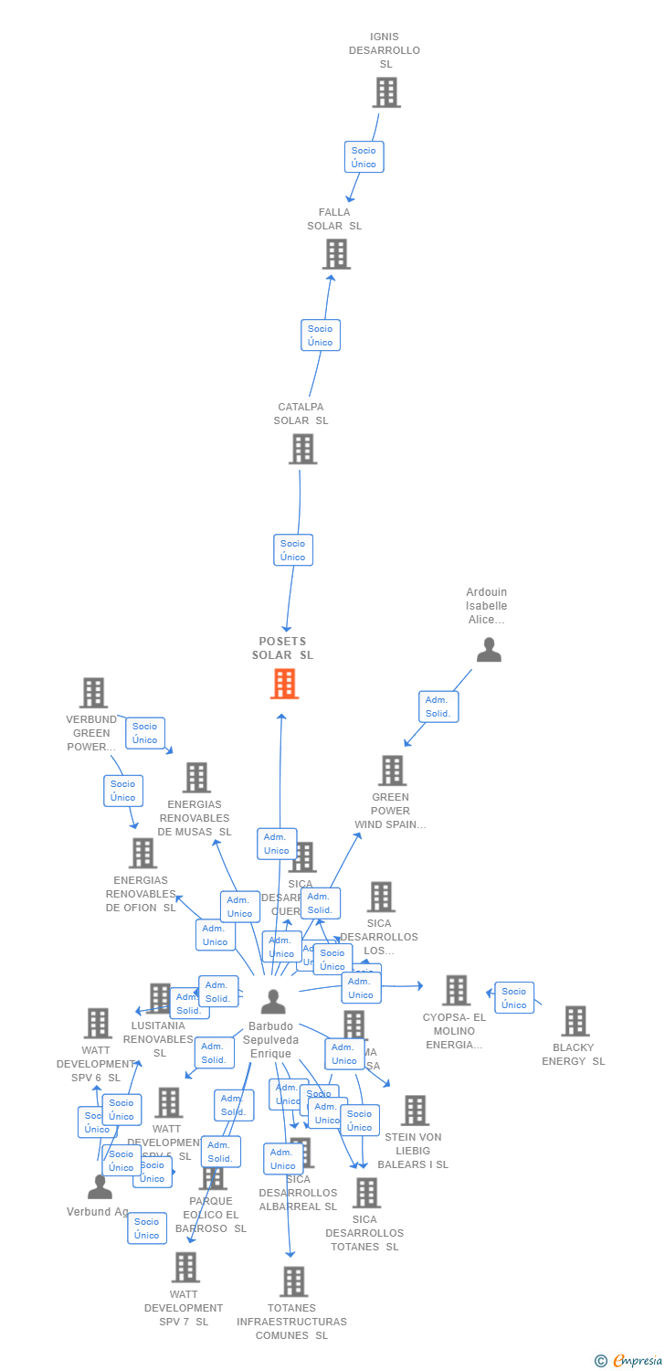 Vinculaciones societarias de POSETS SOLAR SL