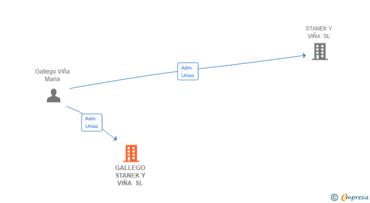 Vinculaciones societarias de GALLEGO STANEK Y VIÑA SL
