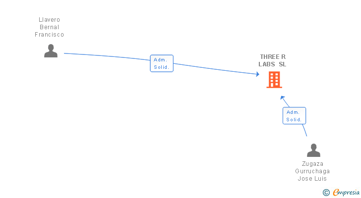 Vinculaciones societarias de THREE R LABS SL