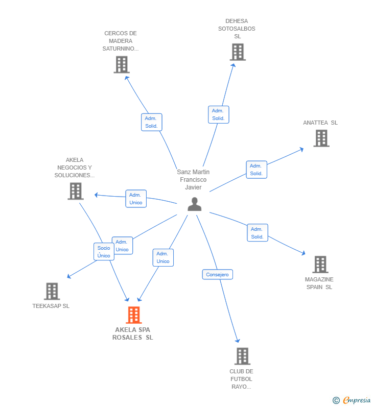 Vinculaciones societarias de AKELA SPA ROSALES SL