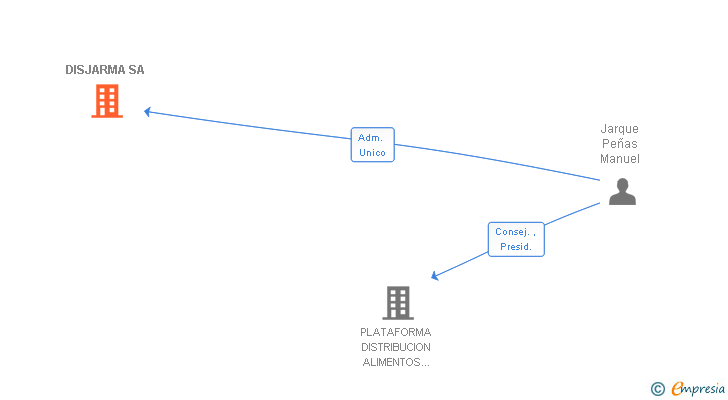 Vinculaciones societarias de DISJARMA SA