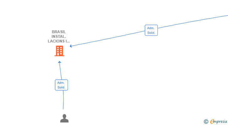 Vinculaciones societarias de BRASIL INSTAL.LACIONS I SERVEIS SL