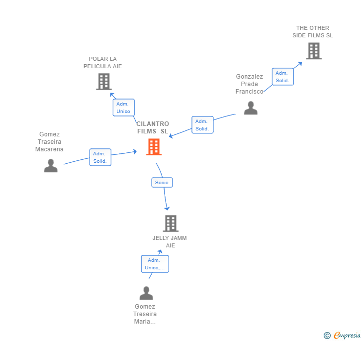Vinculaciones societarias de CILANTRO FILMS SL