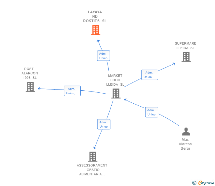 Vinculaciones societarias de LAYAYA ND ROSTITS SL