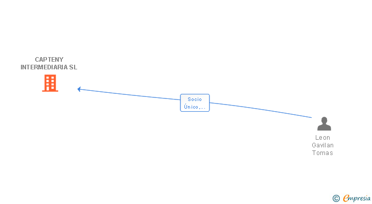 Vinculaciones societarias de CAPTENY INTERMEDIARIA SL