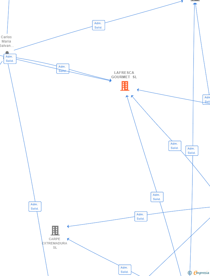 Vinculaciones societarias de LAFRESCA GOURMET SL