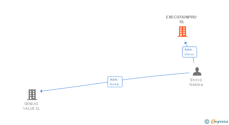Vinculaciones societarias de EXECUTIONPRO SL