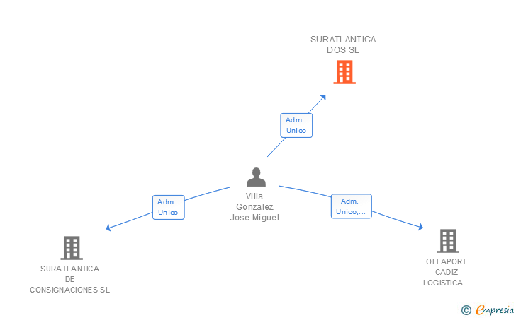 Vinculaciones societarias de SURATLANTICA DOS SL