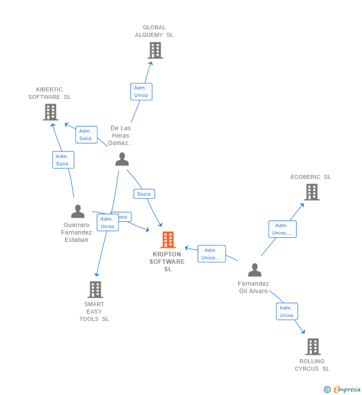 Vinculaciones societarias de KRIPTON SOFTWARE SL