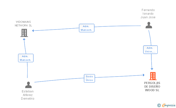 Vinculaciones societarias de PERGOLAS DE DISEÑO WOOD SL