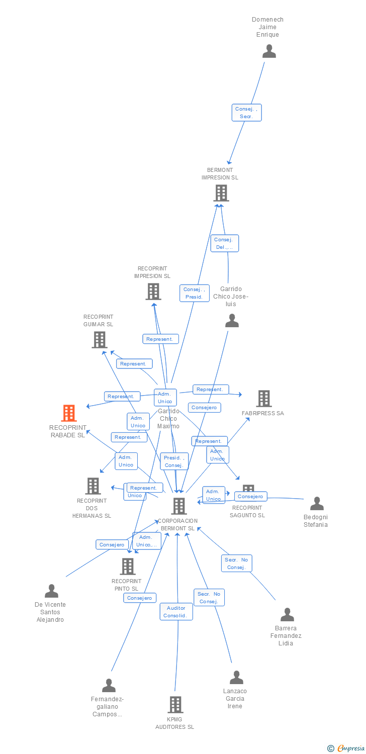 Vinculaciones societarias de RECOPRINT RABADE SL