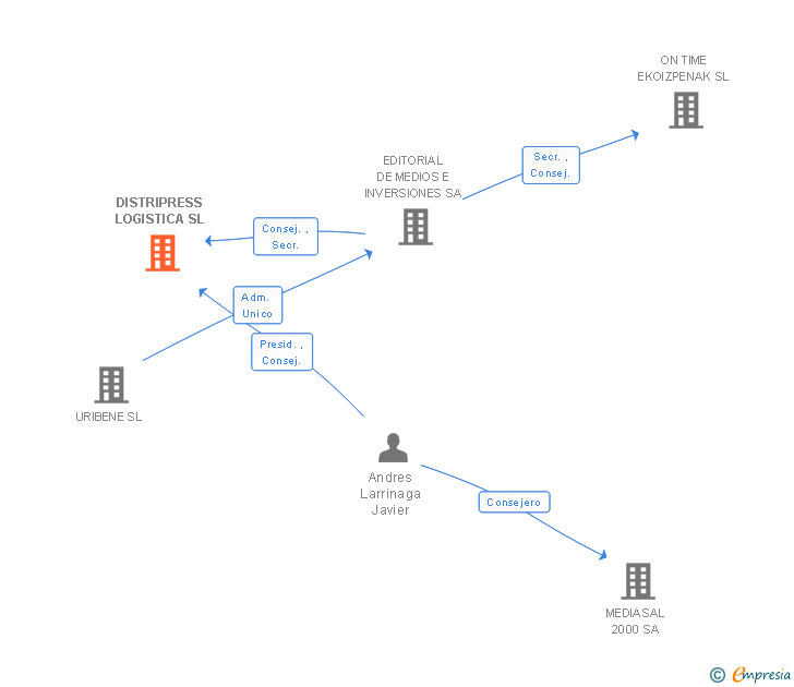 Vinculaciones societarias de DISTRIPRESS LOGISTICA SL (EXTINGUIDA)