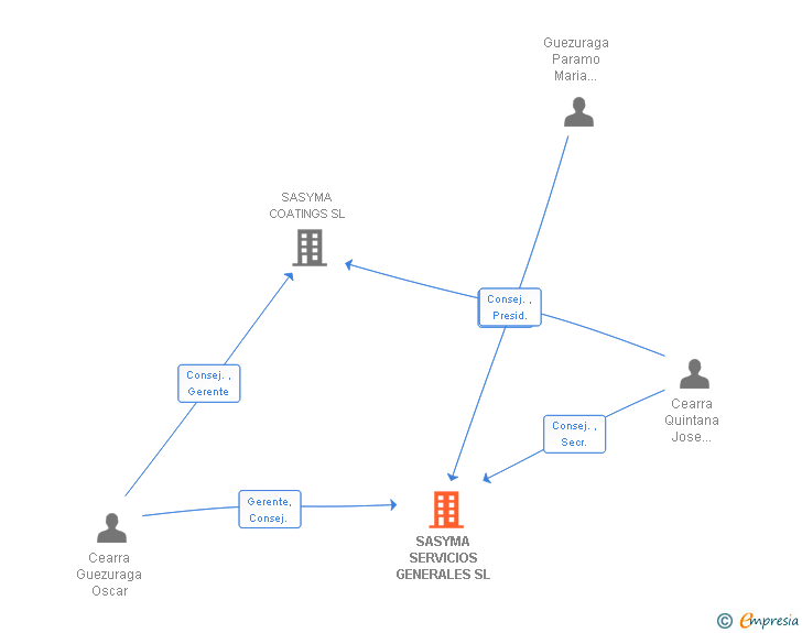 Vinculaciones societarias de SASYMA SERVICIOS GENERALES SL