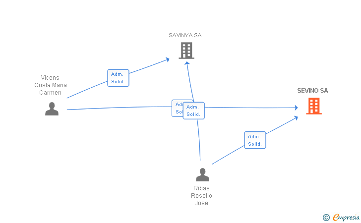 Vinculaciones societarias de SEVINO SA