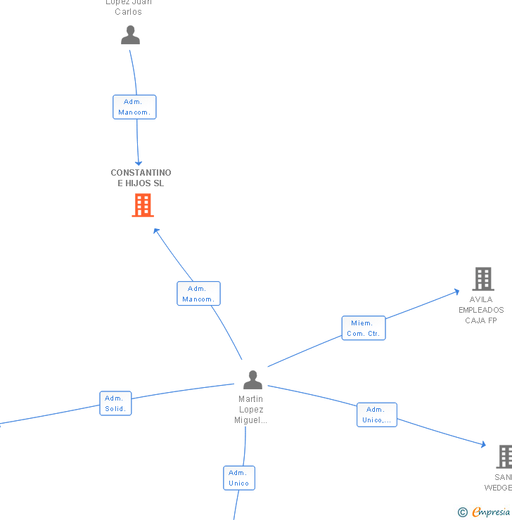 Vinculaciones societarias de CONSTANTINO E HIJOS SL