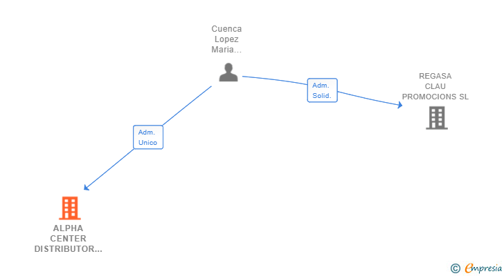 Vinculaciones societarias de ALPHA CENTER DISTRIBUTOR SL