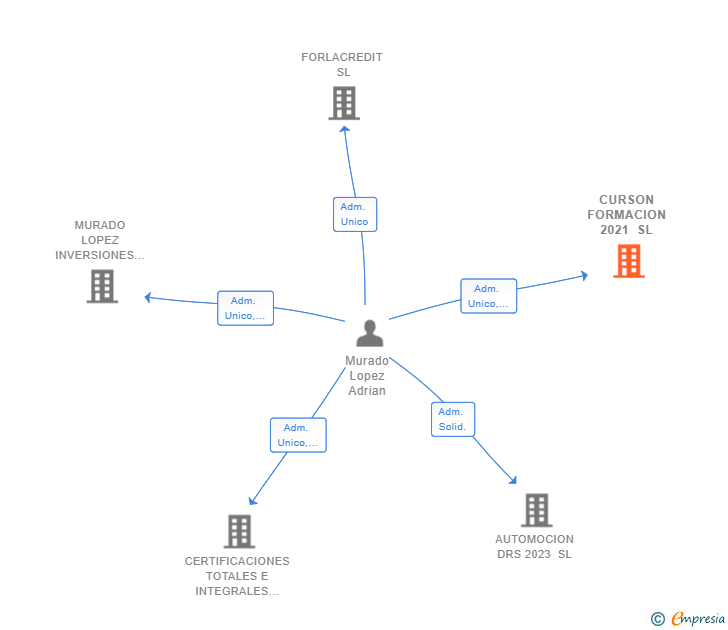 Vinculaciones societarias de CURSON FORMACION 2021 SL