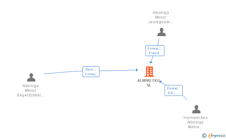 Vinculaciones societarias de ALMIKETXU SL