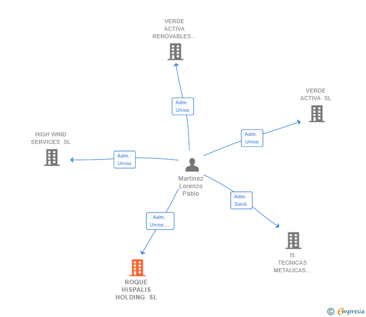 Vinculaciones societarias de ROQUE HISPALIS HOLDING SL