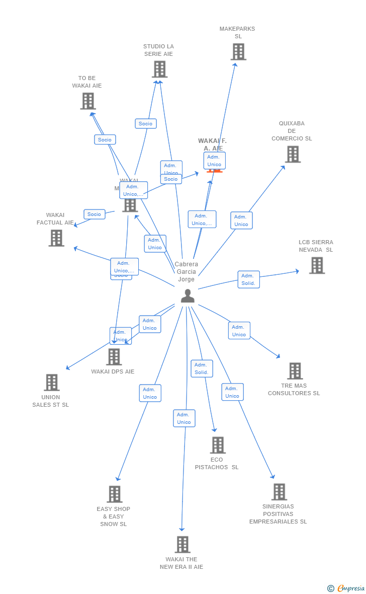 Vinculaciones societarias de WAKAI F. A. AIE