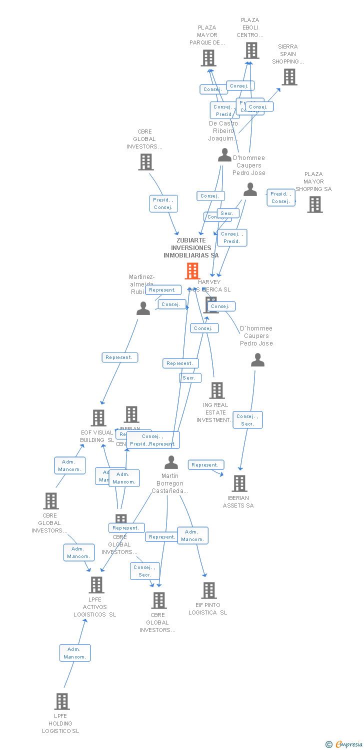 Vinculaciones societarias de ZUBIARTE INVERSIONES INMOBILIARIAS SL
