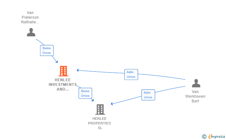 Vinculaciones societarias de HENLEE INVESTMENTS AND DEVELOPMENT SL