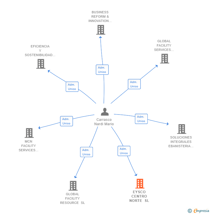 Vinculaciones societarias de EYSCO CENTRO NORTE SL