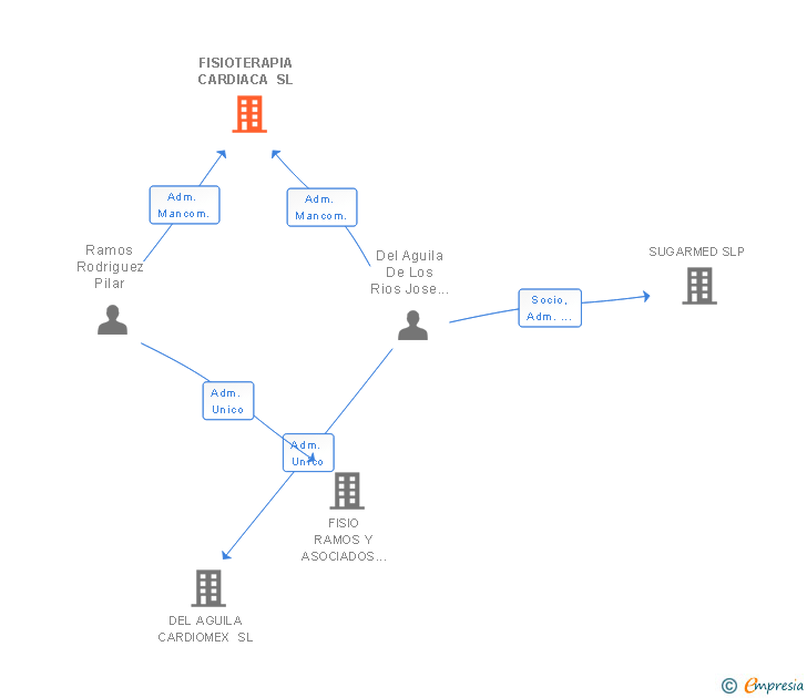 Vinculaciones societarias de FISIOTERAPIA CARDIACA SL