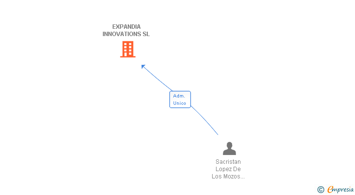 Vinculaciones societarias de EXPANDIA INNOVATIONS SL