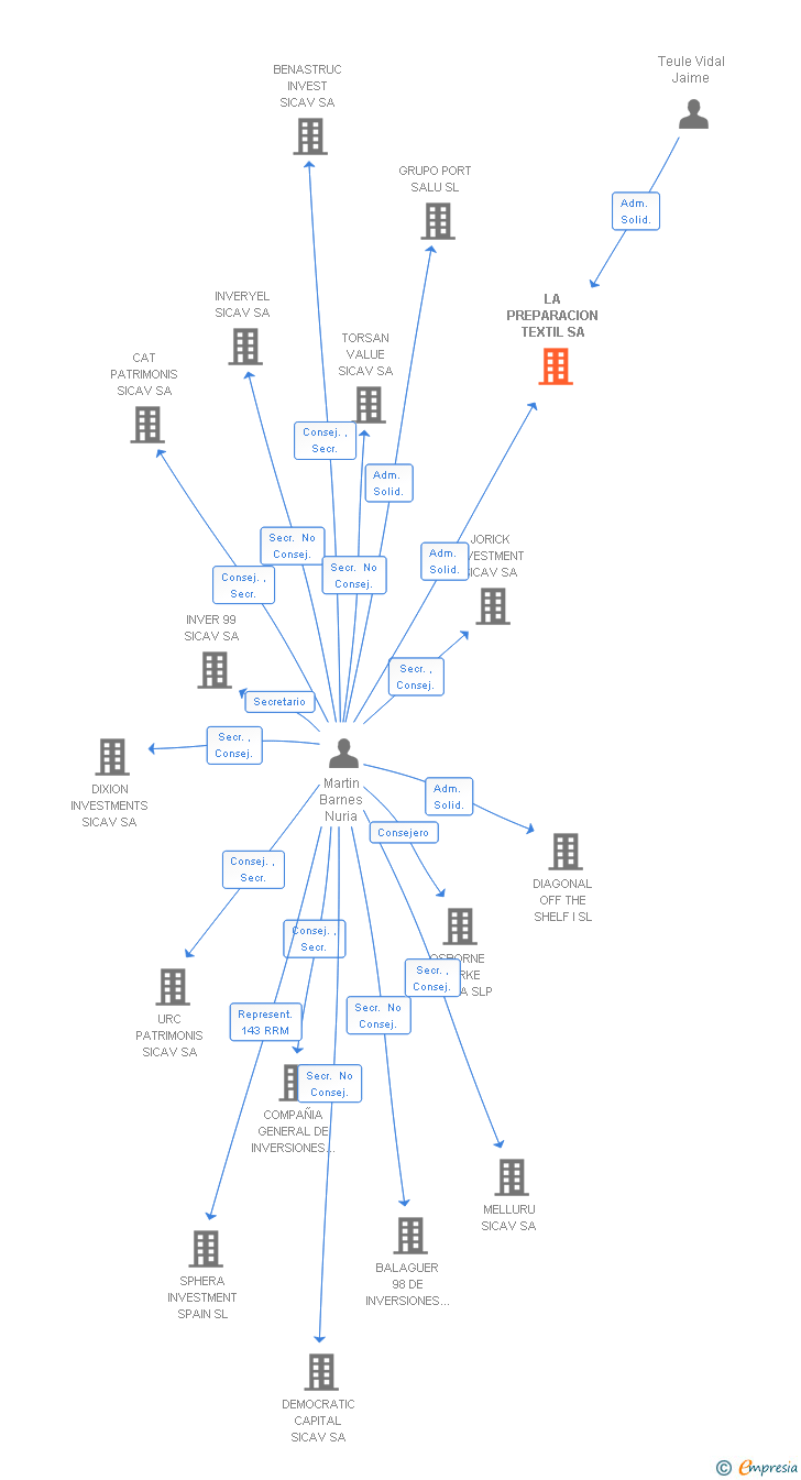 Vinculaciones societarias de LA PREP 2014 SA