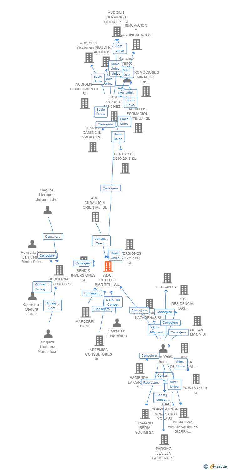 Vinculaciones societarias de ABU PUERTO MARBELLA SL