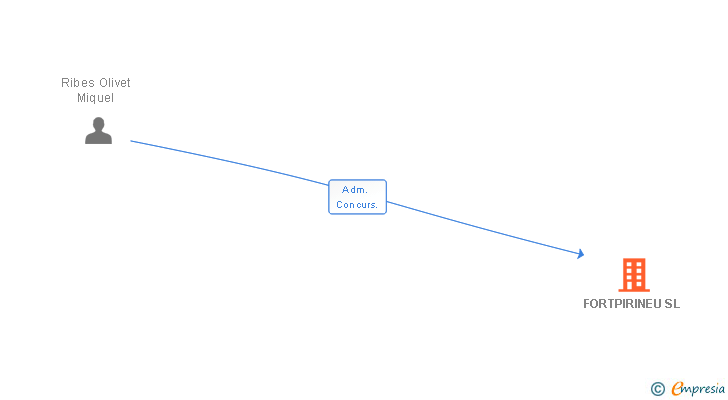 Vinculaciones societarias de FORTPIRINEU SL