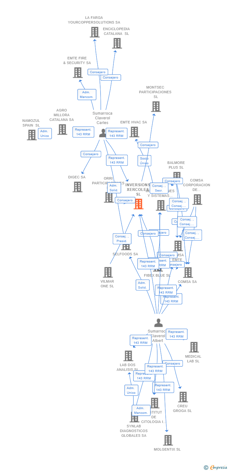 Vinculaciones societarias de INVERSIONS XERCOLES SL