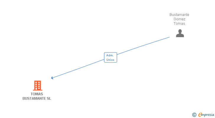 Vinculaciones societarias de TOMAS BUSTAMANTE SL
