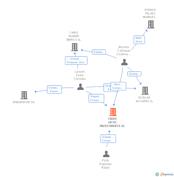 Vinculaciones societarias de FOI INVESTMENTS SL