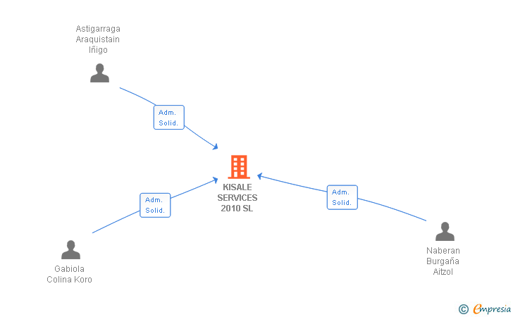 Vinculaciones societarias de KISALE SERVICES 2010 SL