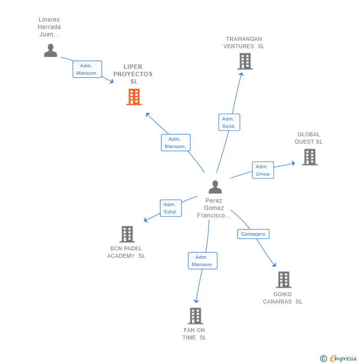Vinculaciones societarias de LIPER PROYECTOS SL