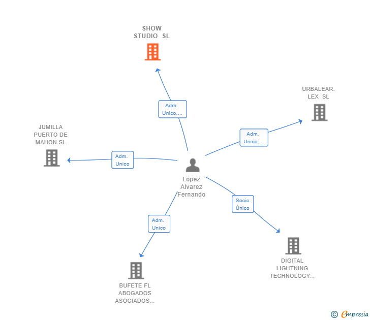 Vinculaciones societarias de SHOW STUDIO SL