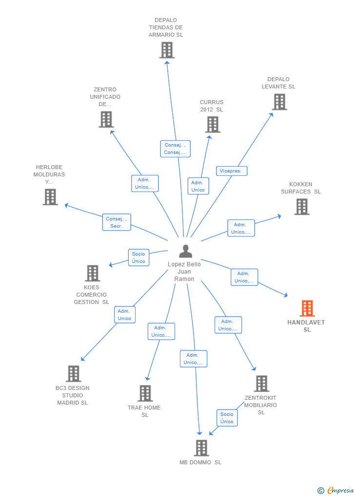 Vinculaciones societarias de HANDLAVET SL