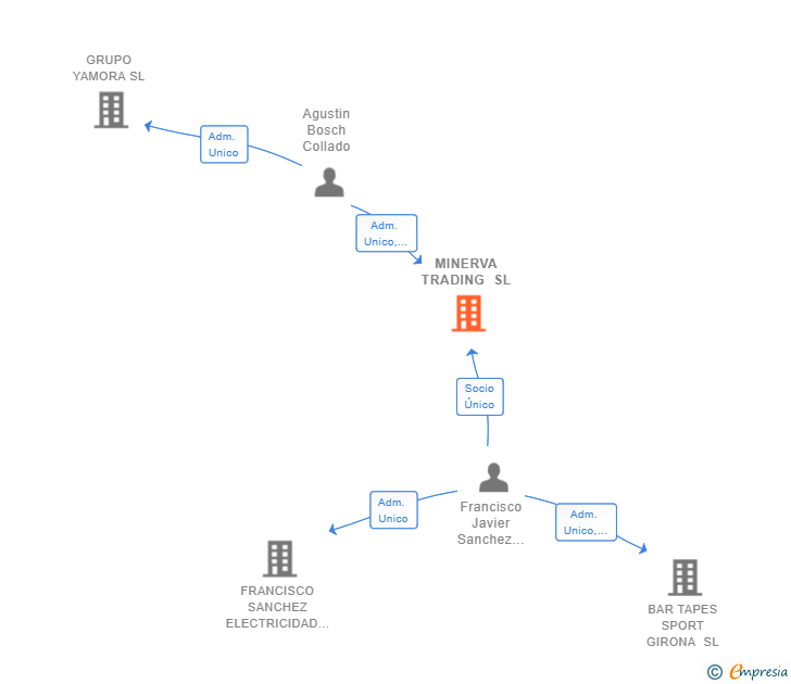 Vinculaciones societarias de MINERVA TRADING SL