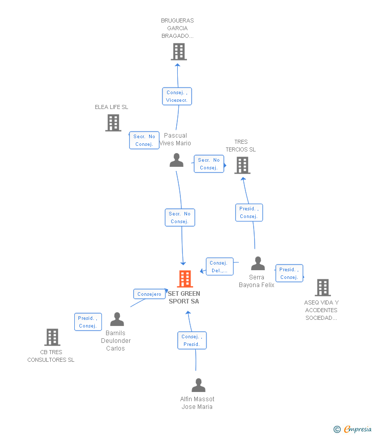 Vinculaciones societarias de SET GREEN SPORT SA