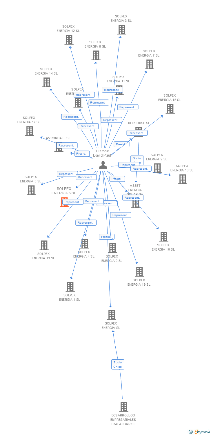 Vinculaciones societarias de SOLPEX ENERGIA 6 SL
