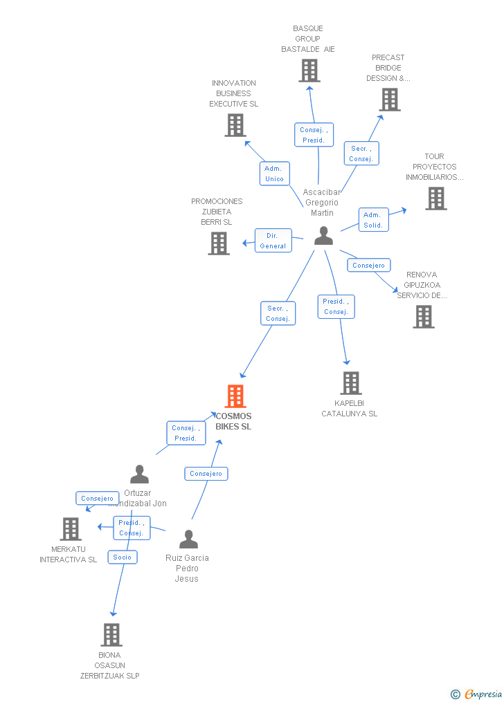 Vinculaciones societarias de COSMOS BIKES SL