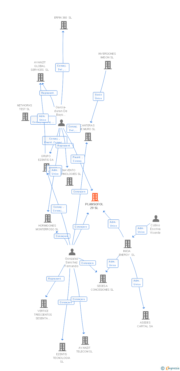 Vinculaciones societarias de PLANSOFOL 29 SL