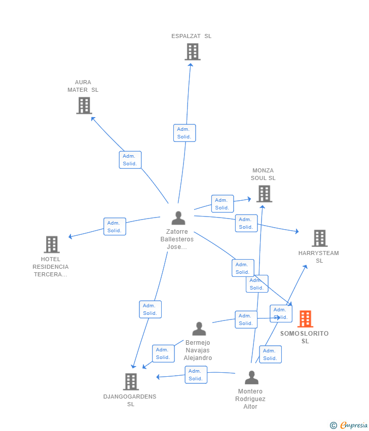 Vinculaciones societarias de SOMOSLORITO SL
